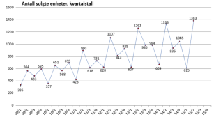 Graf: maskinsalg i 2. kvartal 2015. 