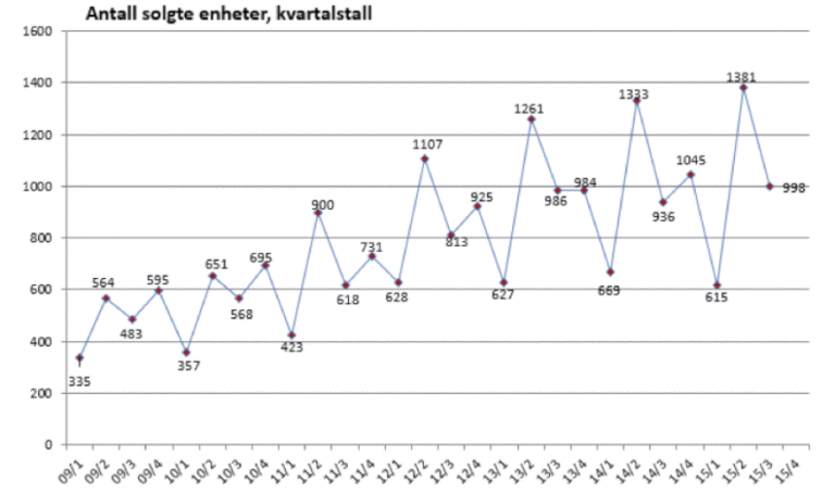 Kvartalsvise salgstall. 