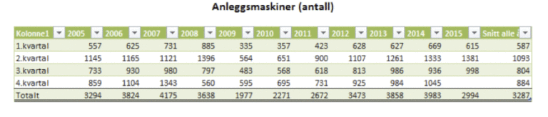 Totale salgstall pr år. 