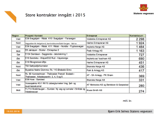 De største kontraktene Statens vegvesen har inngått i 2015. 