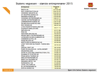 De største entreprenørene for Statens vegvesen i 2015. 