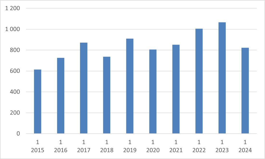 1. kvartal nysalg gjennom de siste 10 årene. (Tabell: MGF)