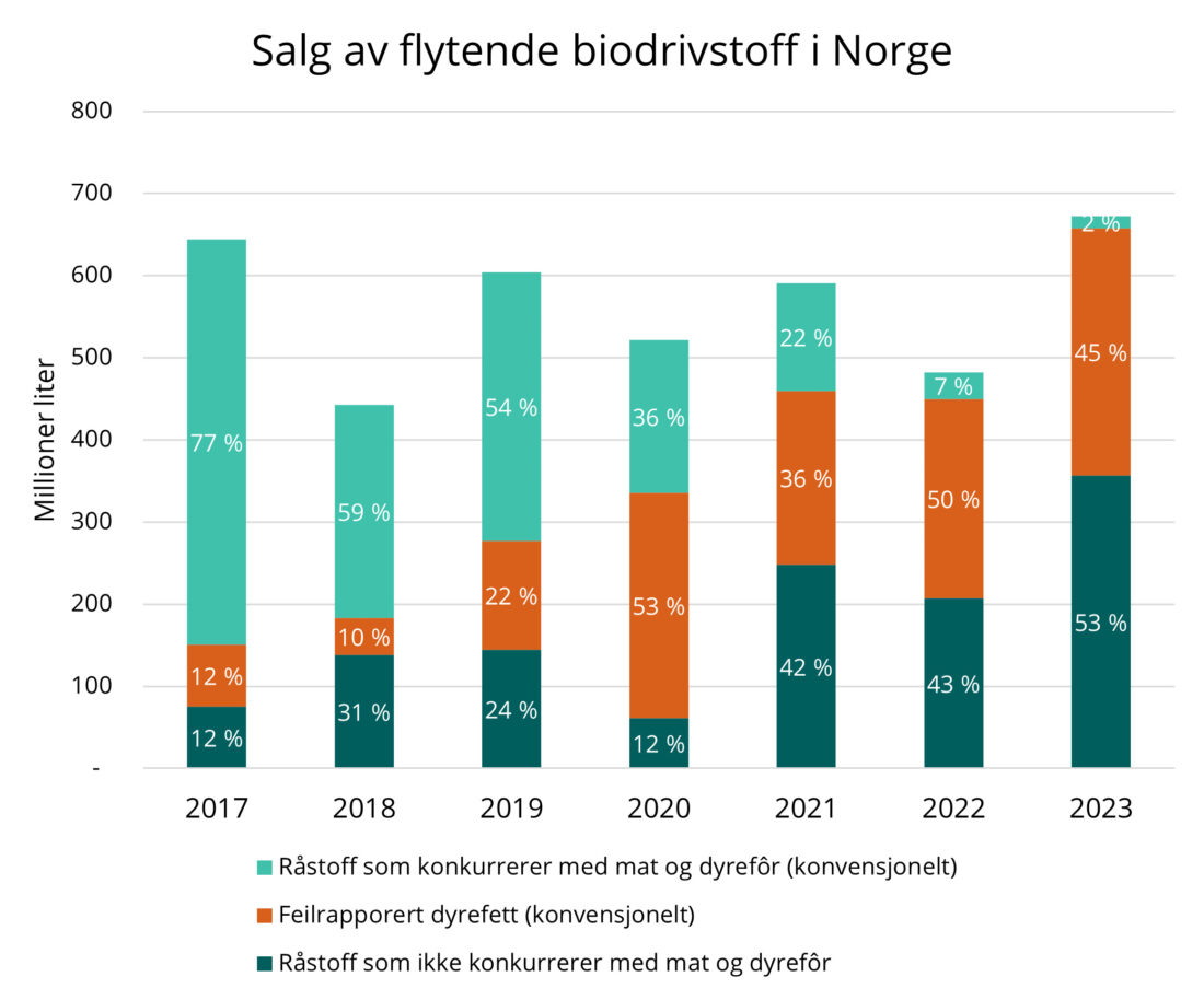 Figuren viser omfanget av biodrivstoffet som er omfattet. Andelen biodrivstoff laget av råstoff som ikke konkurrerer med mat og dyrefôr er vist med mørkegrønn. Andelen biodrivstoff i kategorien "Feilrapportert dyrefett (konvensjonelt)" i oransje, viser biodrivstoffet som tidligere var rapportert inn som avfall og rester, men som ikke lenger faller inn under denne kategorien på grunn av manglende dokumentasjon. (Tabell: Miljødirektoratet) 