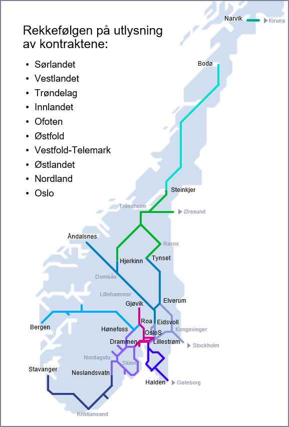 Jernbanen deles i ti kontraktsområder, hvor drift og vedlikehold konkurranseutsettes. Ifølge Bane NOR har det vært viktig å komme frem til en sammensetning av og en rekkefølge på kontraktene som ivaretar Bane NORs behov, samtidig som det tas hensyn til innspillene fra leverandørene. (Illustrasjon: Bane NOR).