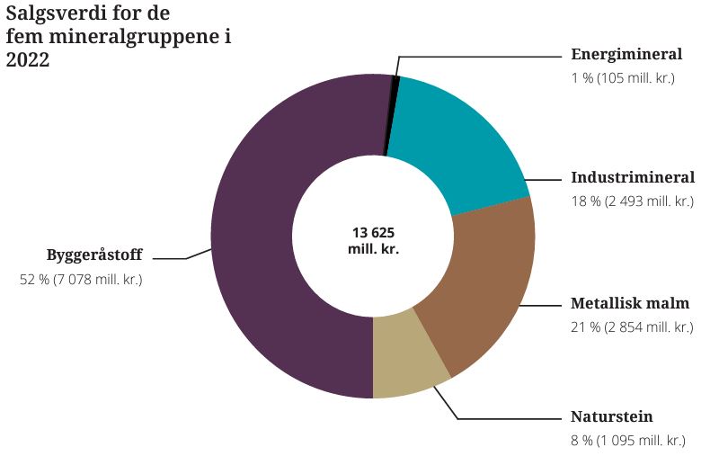 Uttak og salgsverdi. (Illustrasjon: DMF)