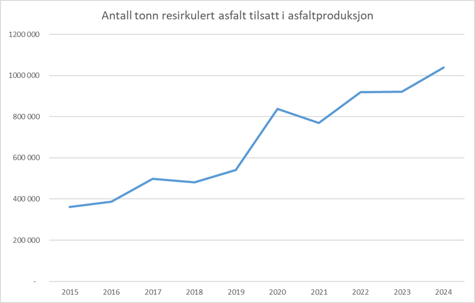 Historisk tilsetning av resirkulert asfalt i asfaltproduksjon. (Illustrasjon: KFA)