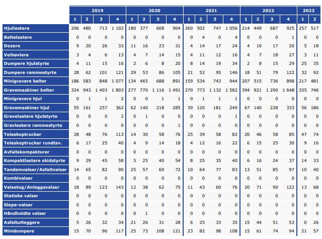 Maskinsalgsstatistikk fra MGF.