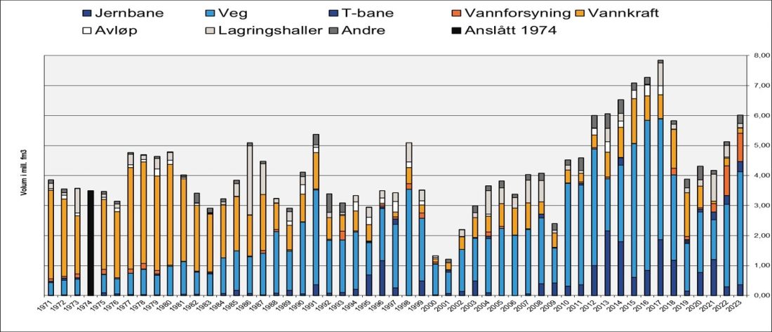 (Graf: Norsk forening for fjellsprengingsteknikk (NFF))