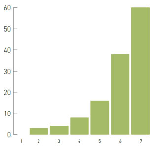 1= Helt uenig til 7= helt enig på påstanden: Under hogst og framkjøring prøver jeg å minimalisere negative inngrep i naturen selv om det går utover lønnsomheten.
