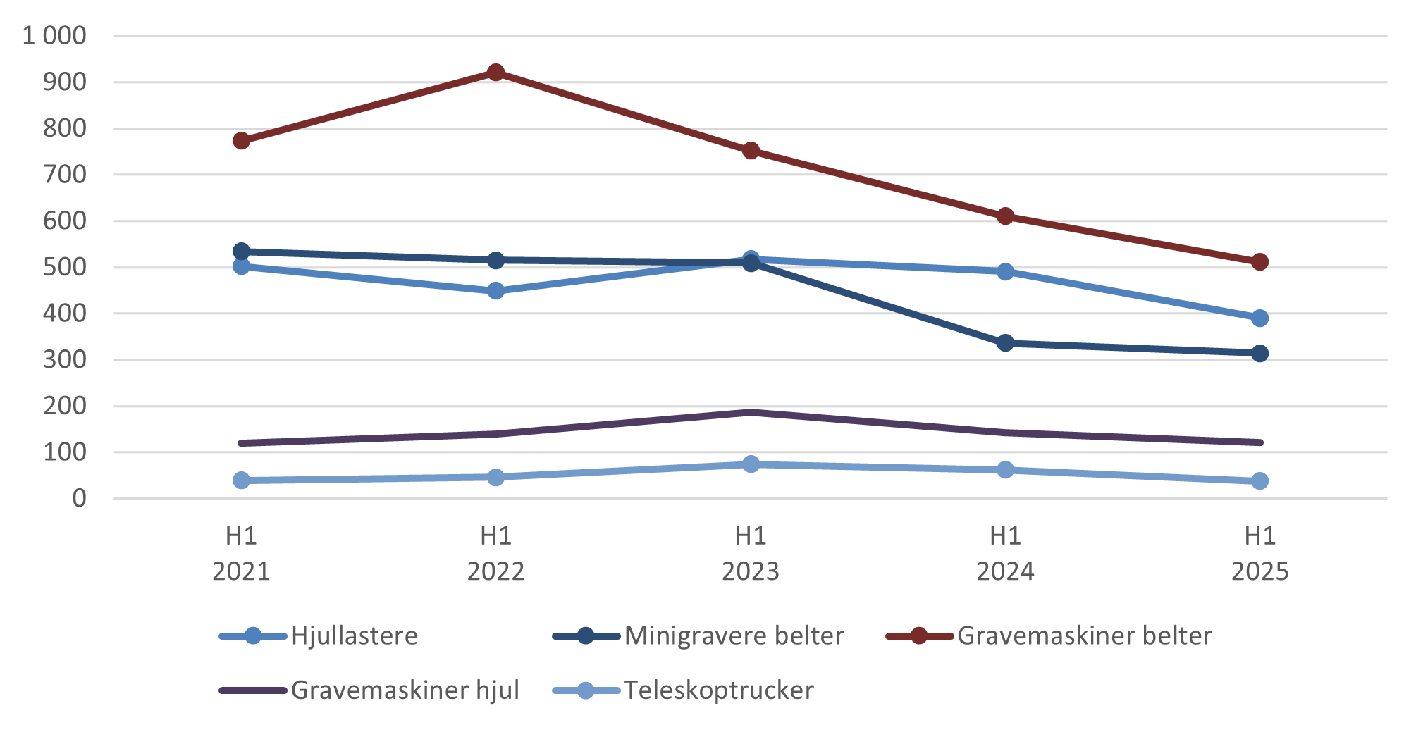 Illustrasjonen viser salget for de store undergruppene. (Illustrasjon: MGF)