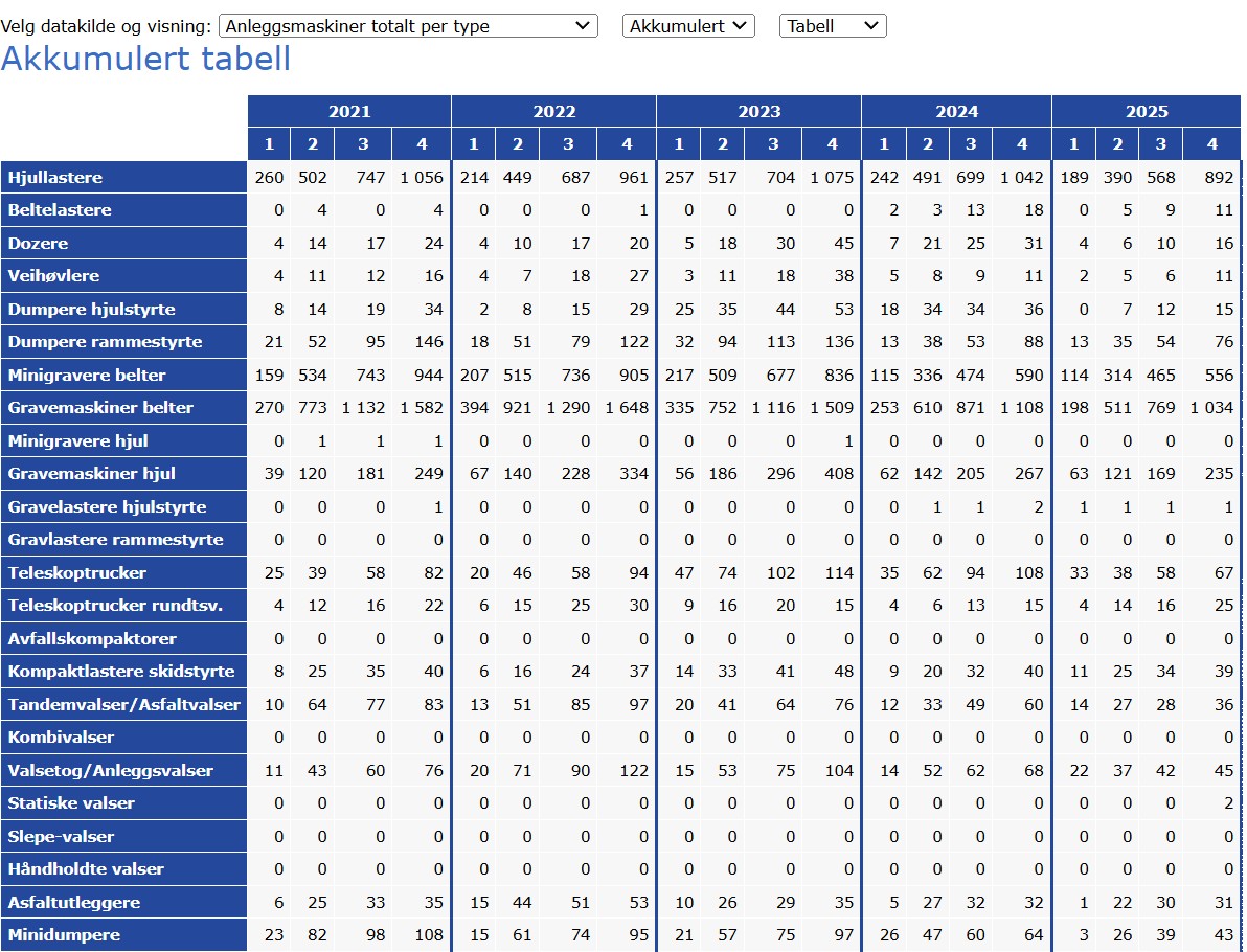 Maskinsalget 2025 per underkategori. (MGF)