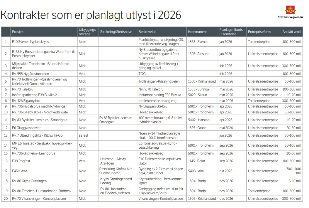 Kontraktene som er planlagt for 2026.