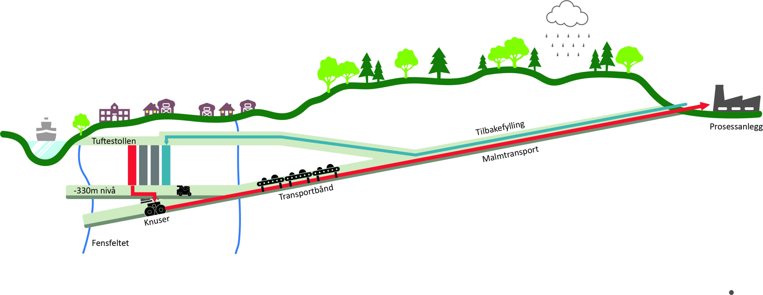 Rare Earths Norways konsept, "usynlig gruve", innebærer underjordisk gruvedrift og omfattende tilbakefylling av overskuddsmasser, for å øke ressursutnyttelsen og reduserer behovet for avgangsdeponi. (Illustrasjon: REN)